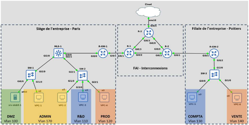 Schéma d'architecture du projet sur GNS3