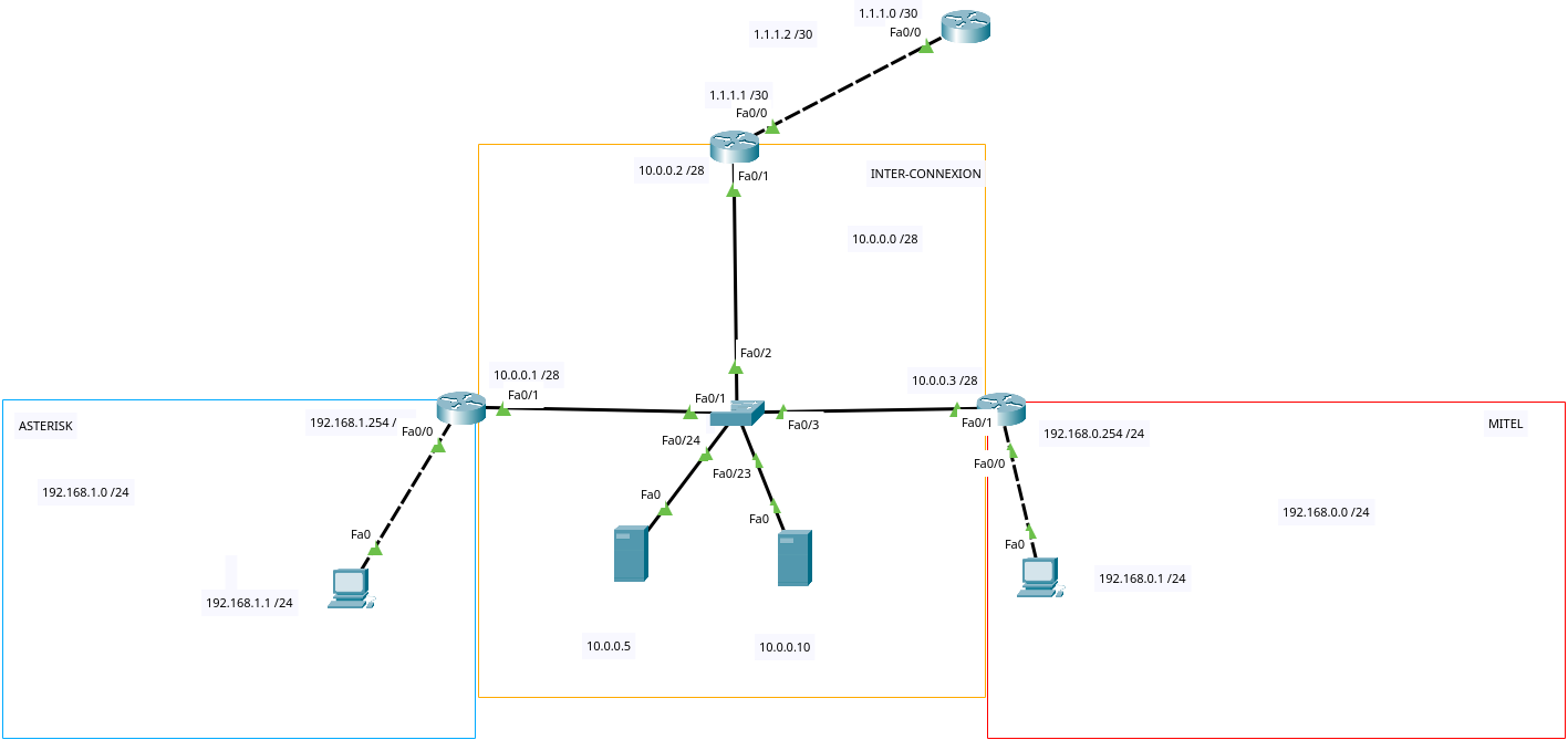 Schéma d'architecture de l'infrastructure Mitel, Asterisk, Freeswitch et LLM